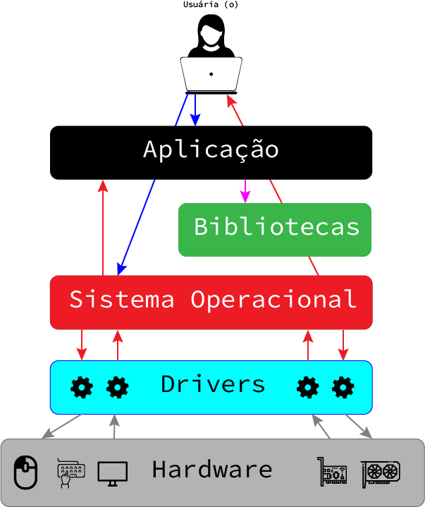 Camadas de abstração