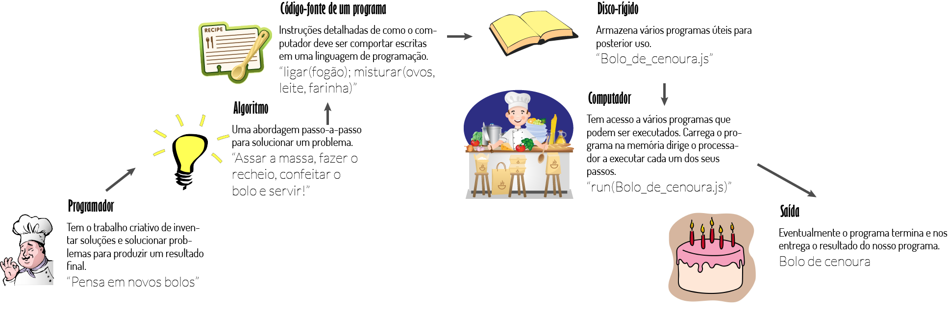 Diagrama de criação e execução de programas