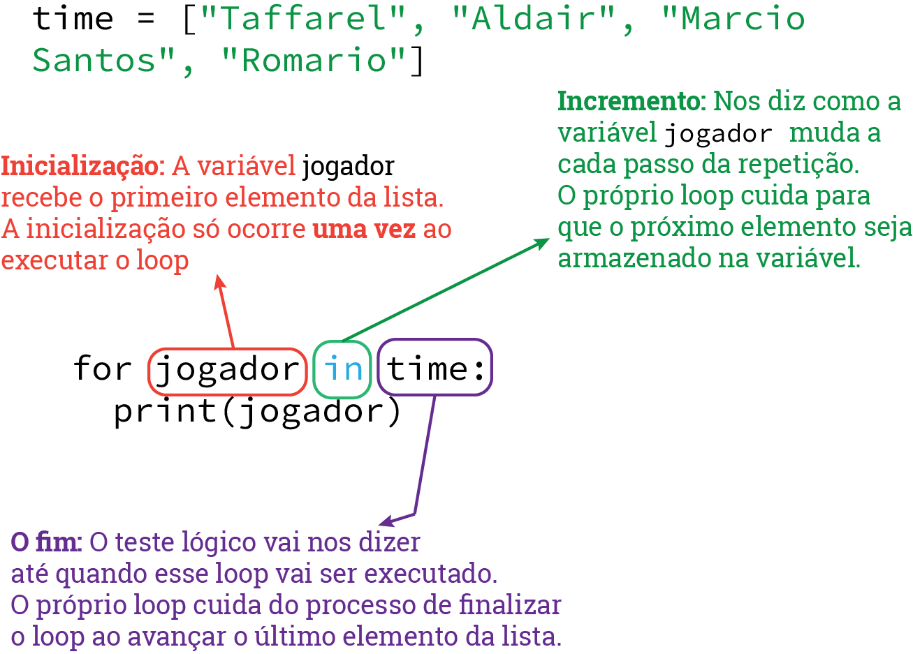 Loop padrão com for