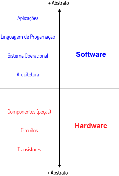 Hardware and Software