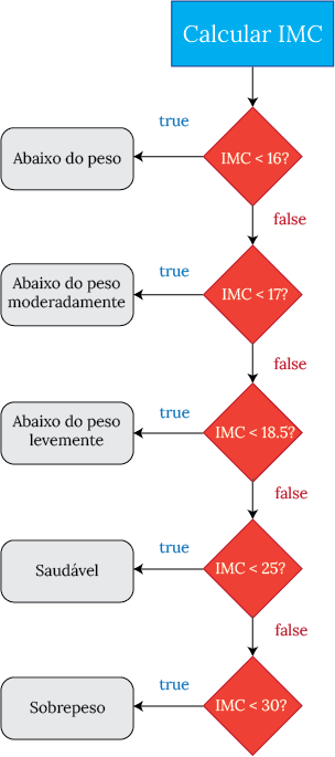 Diagrama IMC