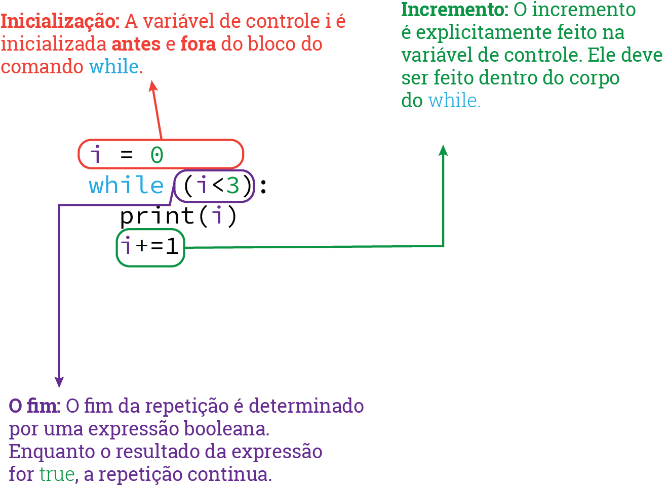 Loop contador com while